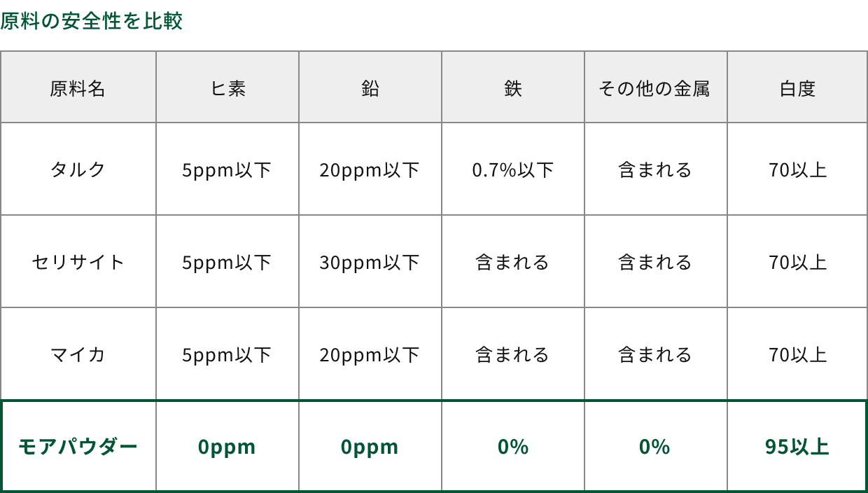 原料の安全性を比較