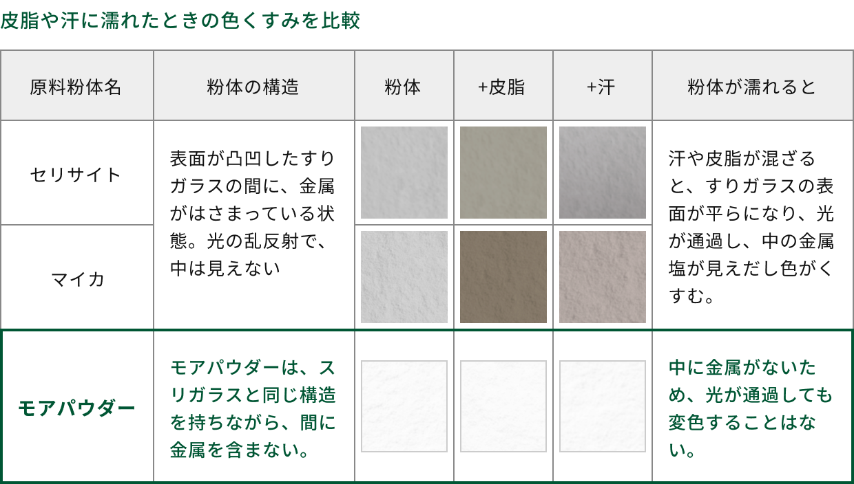 皮脂や汗に濡れたときの色くすみを比較