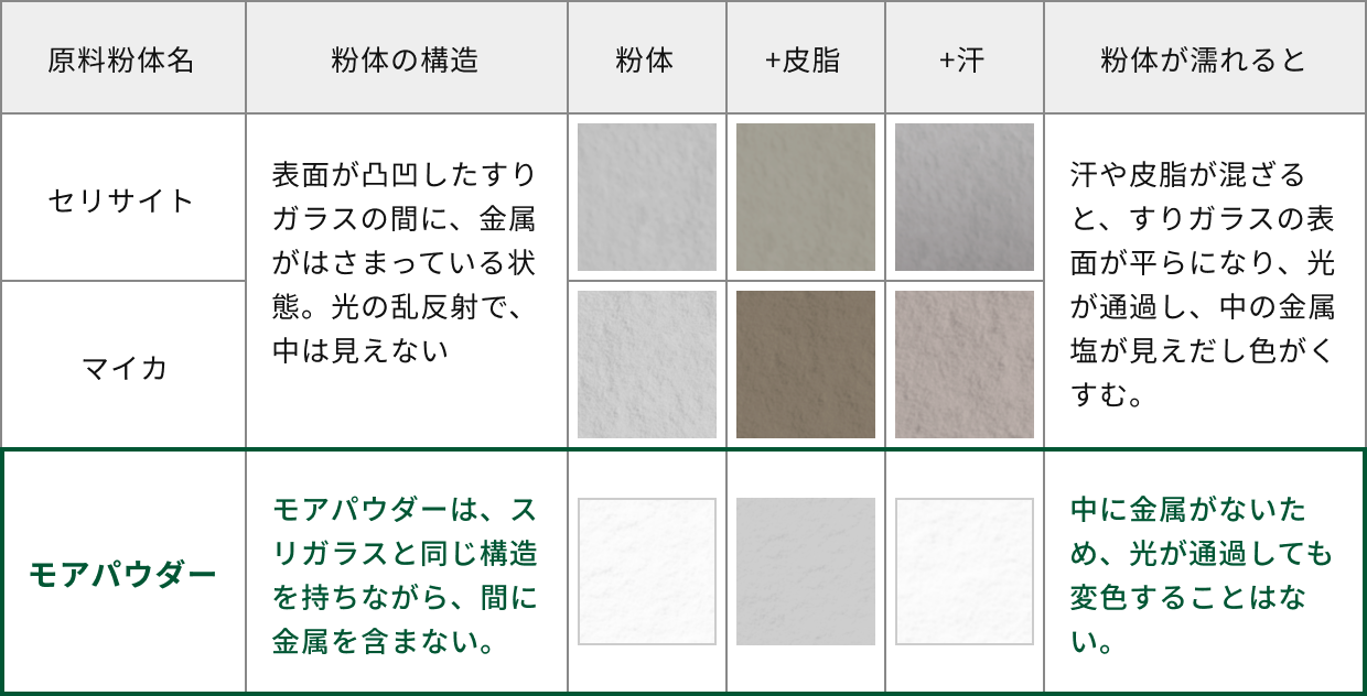 皮脂や汗に濡れたときの色くすみを比較