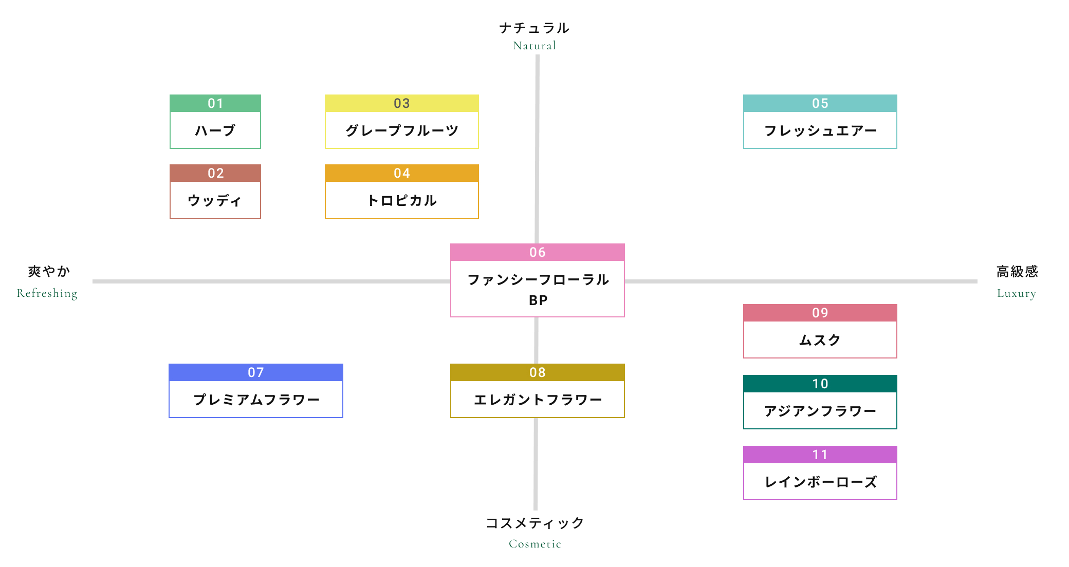 11種類の香り