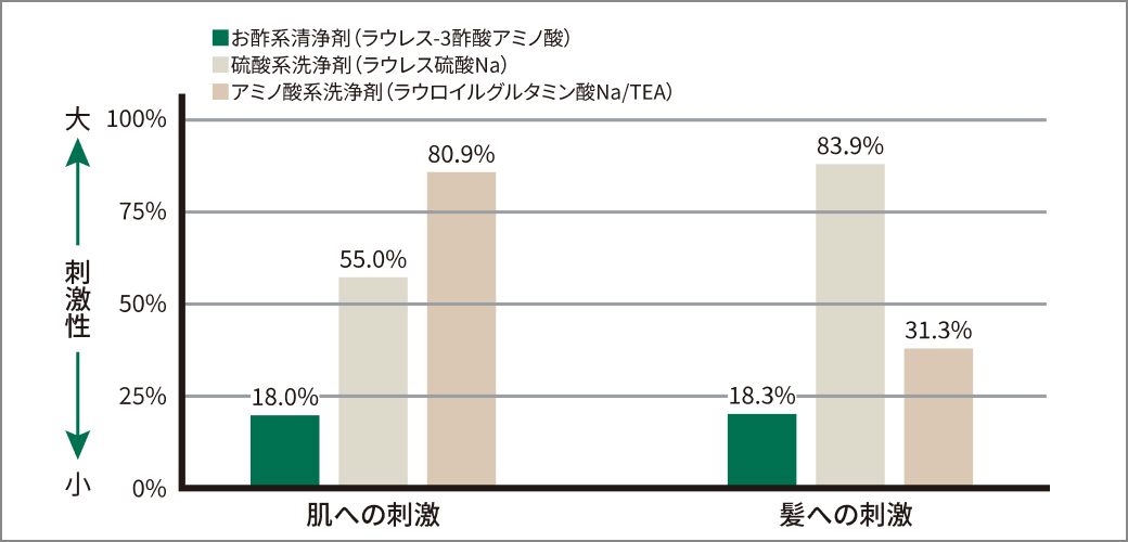 安全性の評価