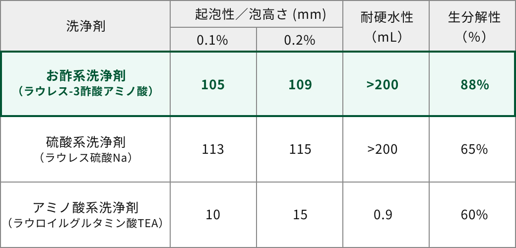 機能性の評価