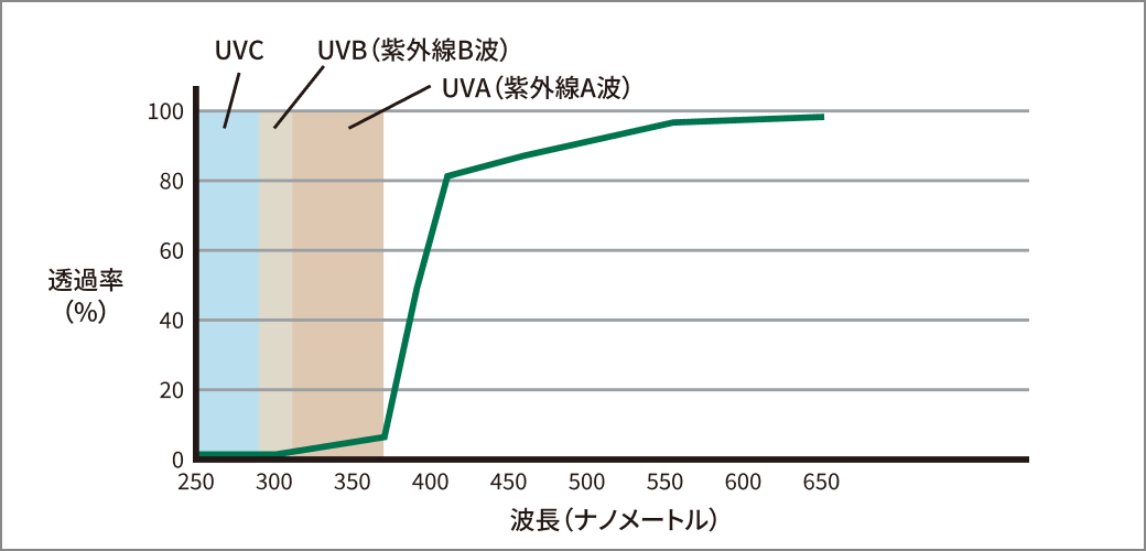 すべてのUVを完全ブロック