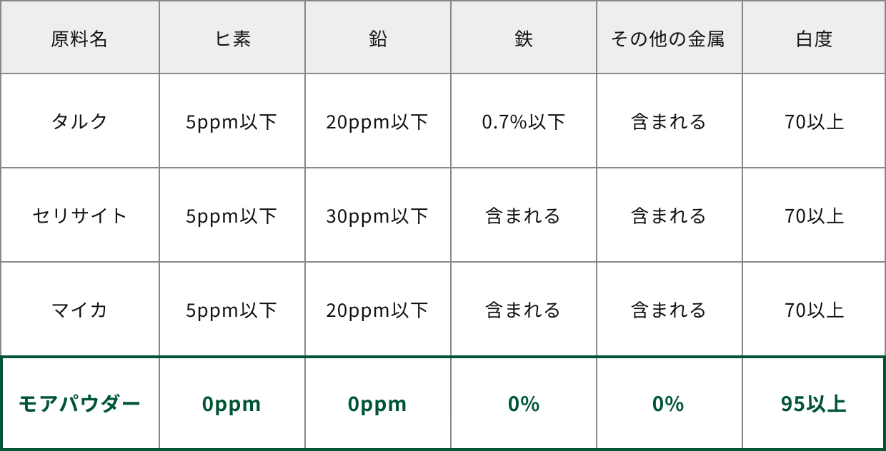 原料の安全性を比較