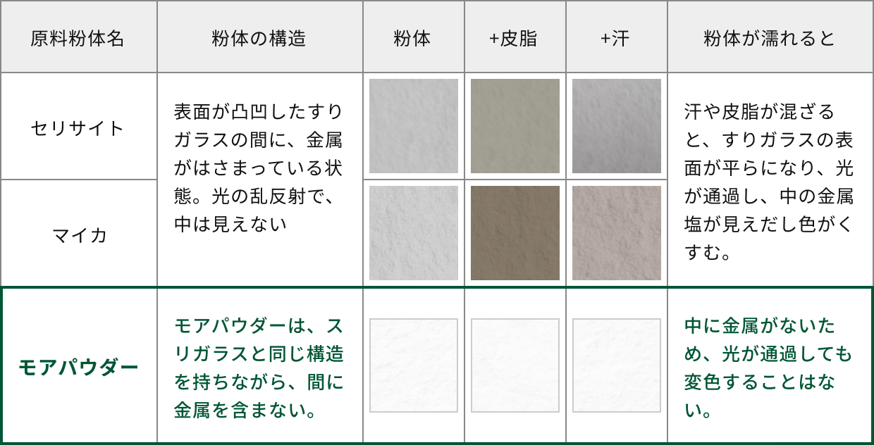 皮脂や汗に濡れたときの色くすみを比較