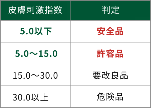 皮膚刺激指数による分類