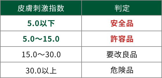 皮膚刺激指数による分類