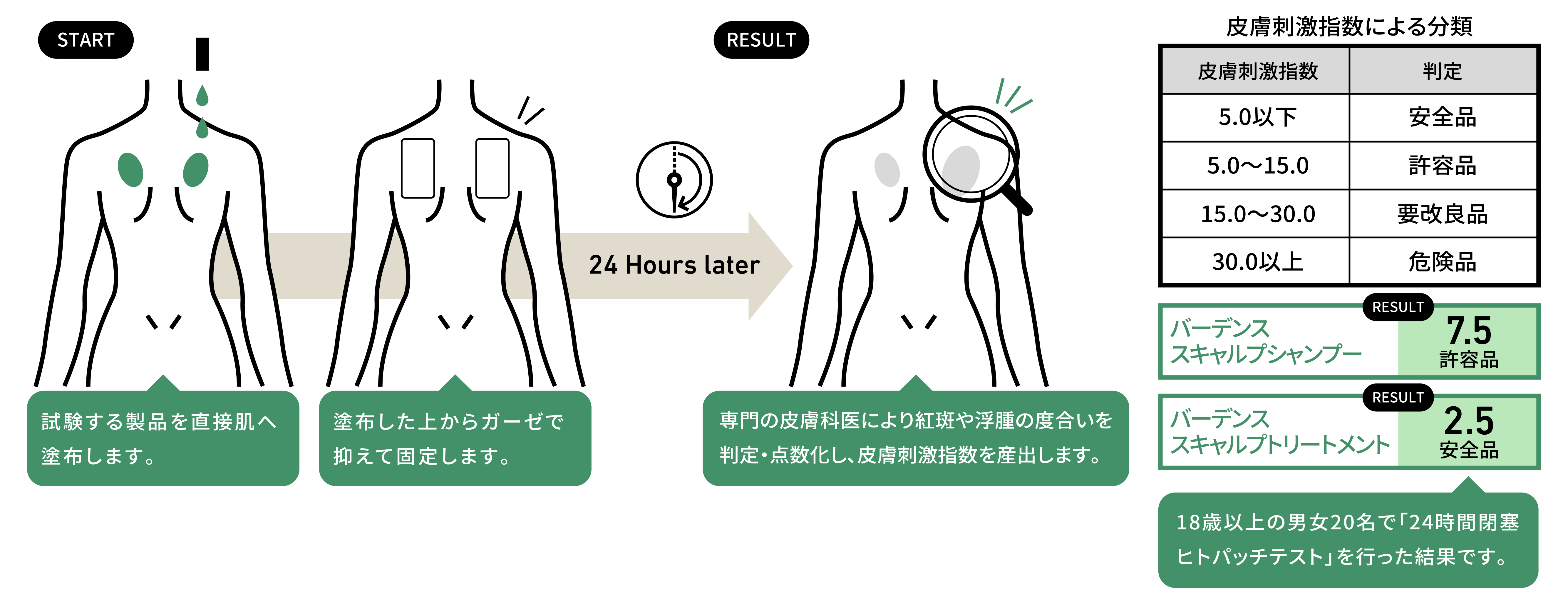 Badensトリートメント24時間閉塞パッチテスト