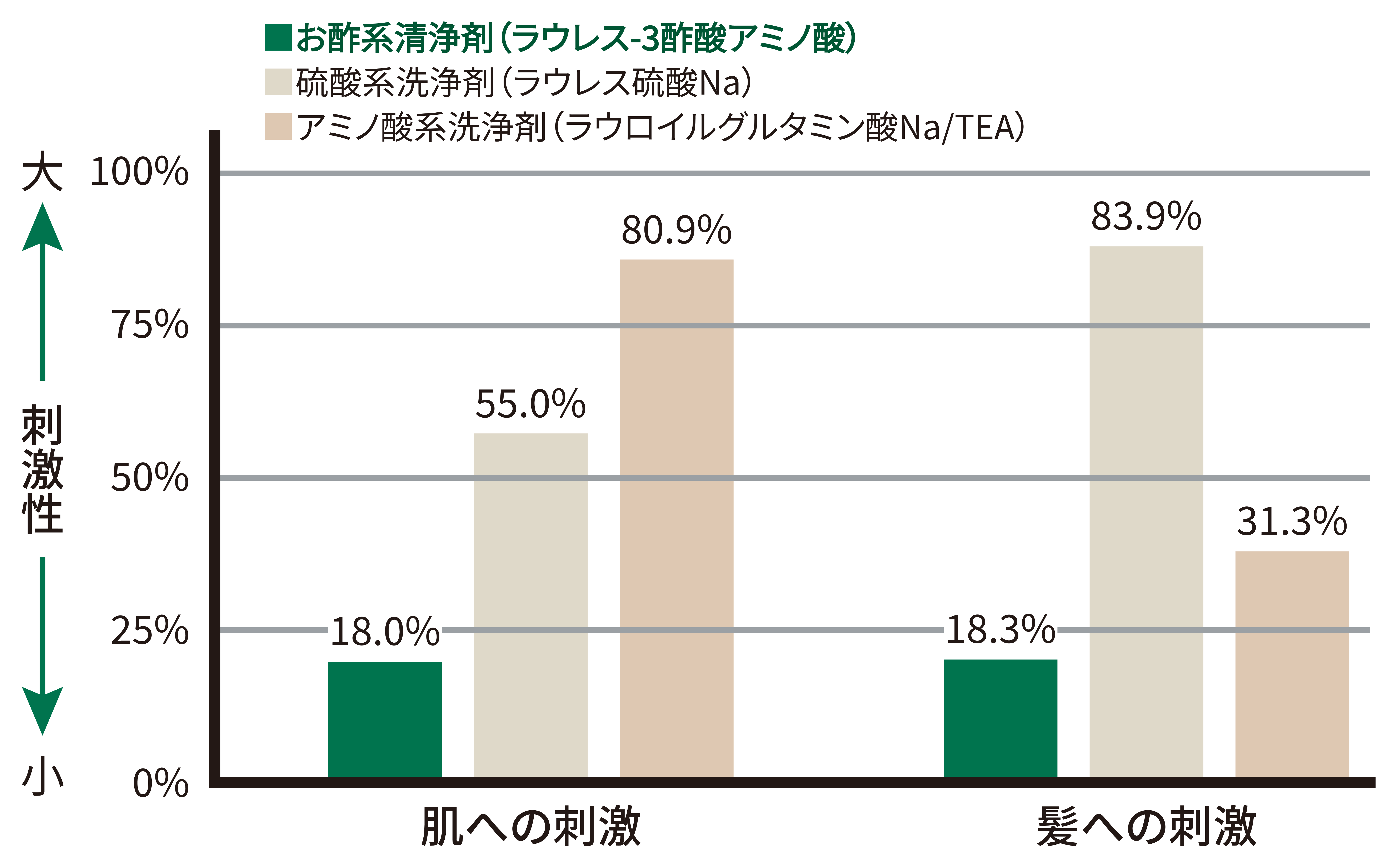 硫酸系アミノ酸系お酢系肌刺激