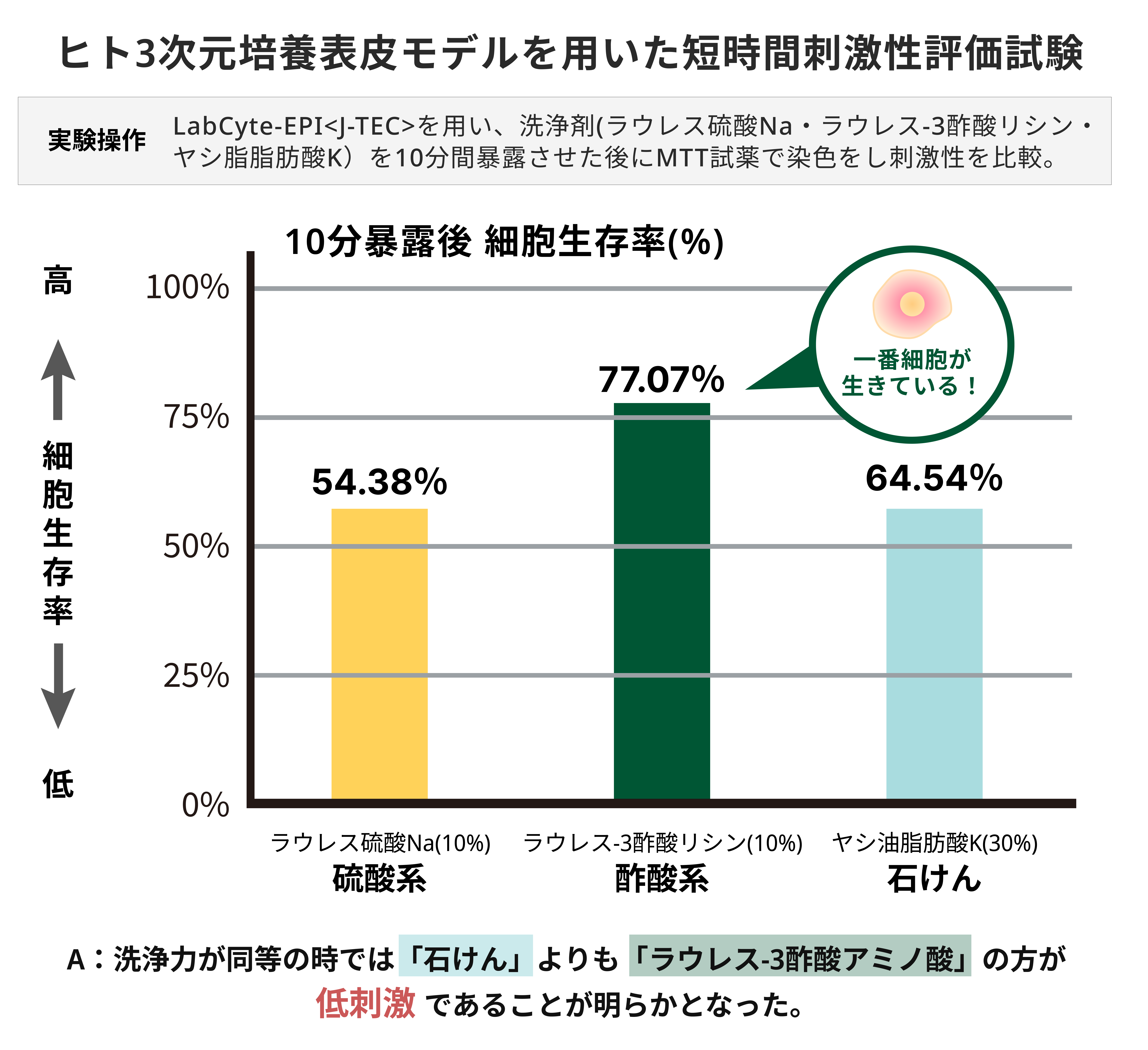 細胞生存率_石鹸比較